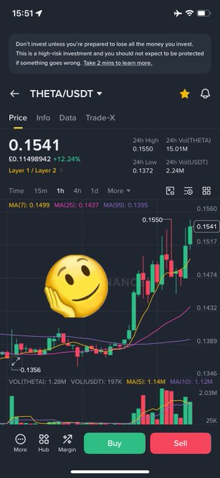 A trading app screenshot showing the THETA/USDT pair with a current price of 0.1541 (up 12.24%), featuring a candlestick chart and a yellow 'thinking face' emoji superimposed on the screen.