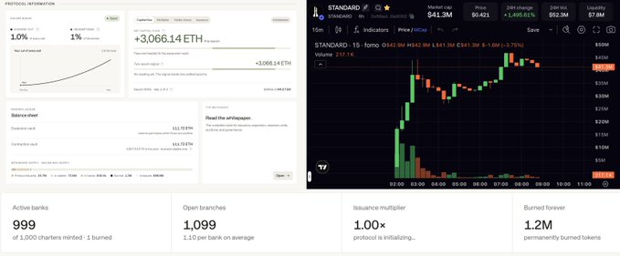 A split dashboard showing a "Protocol Information" panel for an Ethereum-based banking protocol with $3,066.14 ETH in capital and 1.0% interest rates, alongside a $Standard token price chart ($41.3M market cap, +1,495.61% 24h change) at $0.421, and statistics showing 999 active banks with 1.2M tokens burned—visually illustrating the post's concept of a meme coin banking DAO that pairs with $Standard and uses fees to acquire more banking charters.