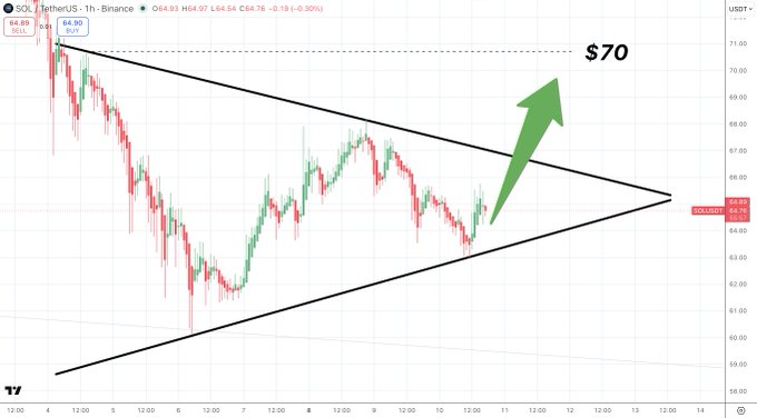 This is a graph of the price of Bitcoin from January 1st, 2013 until December 31st, 2014. The data points are red lines connected by a diagonal line which slopes upwards, reaching $70. The graph shows an upward trend as the value of Bitcoin increases over time. This suggests that people might have been able to reclaim around $70 worth of Bitcoins during this period.