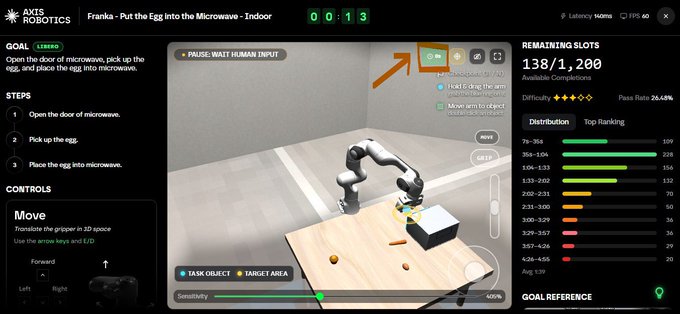 A screenshot from the AXIS ROBOTICS platform showing a robotic arm task titled 'Franka - Put the Egg into the Microwave - Indoor' with steps listed, controls on the left, and a scoring distribution on the right showing remaining slots at 138/1,200.