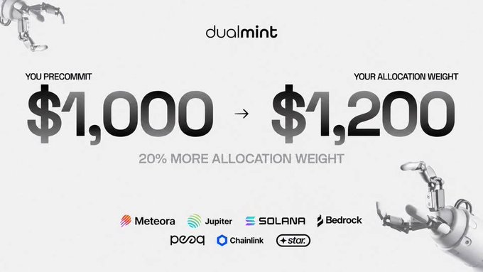 A promotional graphic for 'dualmint' showing 'YOU PRECOMMIT $1,000 -> YOUR ALLOCATION WEIGHT $1,200 (20% MORE ALLOCATION WEIGHT)', with logos for Meteora, Jupiter, SOLANA, Bedrock, POW, Chainlink, and star., flanked by robotic arm illustrations.