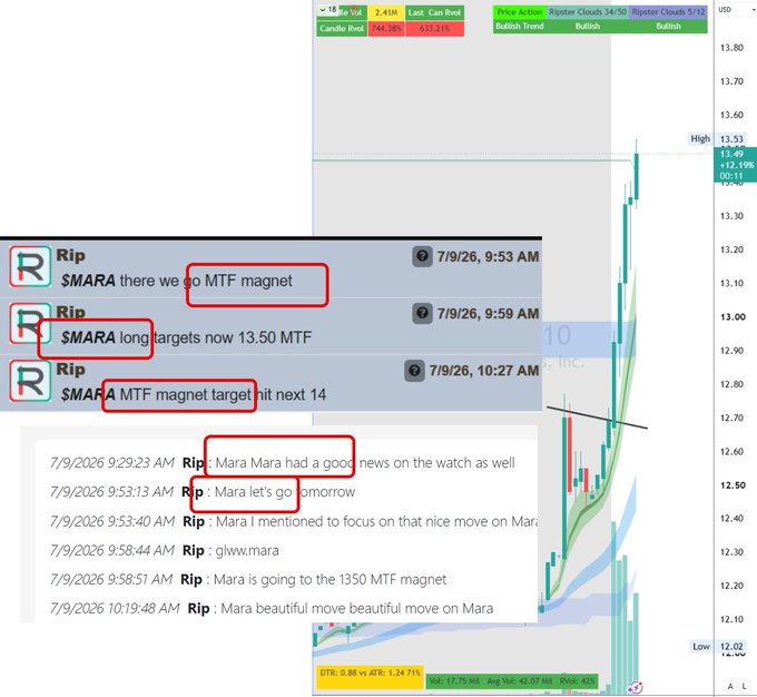 The image shows a stock chart for $MARA with chat messages highlighting trading signals, including references to "MTF magnet" targets at 13.50 and 14, alongside a news alert about Mara. The chat messages from "Rip" emphasize bullish technical targets and upcoming positive news, aligning with the post's theme of $MARA making a strong comeback and delivering favorable news to the community.