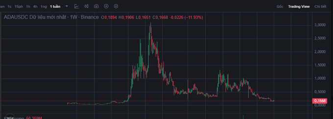 A weekly Binance chart shows ADA/USDC collapsing -11.93% to $0.1668 after peaking near $3.0000, illustrating how Cardano's earlier surge to record highs was followed by a steep, sustained downtrend, supporting the claim that any gains were largely a result of lucky timing rather than lasting project value.