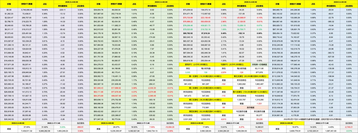 The image shows a detailed financial dashboard displaying Bitcoin (BTC) options chain data with strike prices ranging from $0 to over $45,000, along with call/put open interest, notional values, and percentage changes. Multiple expiration dates are visible including 2025.8.4, 2025.9.4-00:00, 2025.9.17-1:00, and others, with key metrics showing BTC at around $73,209.52 (+0.68%) and a 24-hour change of 4.27%. The data reflects the options market context surrounding the post's discussion of Bitcoin breaking through $81,000, with significant open interest concentrations visible at the $100,000 strike price and notable put/call activity at lower strikes relevant to the author's $73,800 strike position on their dual-currency product.