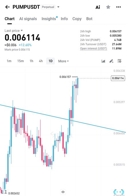 A trading chart for PUMPUSDT (Perpetual) shows the token up 12.60% to $0.006114, breaking above a descending trendline with the 24h high reaching 0.006157—capturing the "pumping" price action highlighted in the post.

Additional notable figures include a 24h volume of 27.64M, open interest of 11.89M USDT, and a clear breakout from a downtrend resistance on the 1D timeframe.