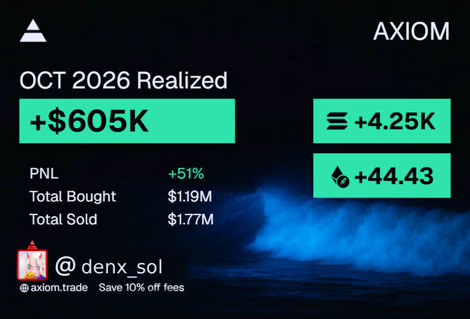 The image is an "OCT 2026 Realized" trading performance card from AXIOM under the user @denx_sol, showing +$605K profit (+51% PNL) with $1.19M bought and $1.77M sold, alongside +4.25K trades and a +44.43 metric. It visually illustrates the poster's claim of earning 600K this month, supporting their caption about it not being their strongest month but planning to "lock in" next week.