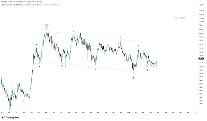 A TradingView chart of the USDT ticker showing candlestick price action with Elliott Wave technical analysis labels (1, 2, 3, 4, 5, W, X, Y) and trendlines indicating a corrective pattern.