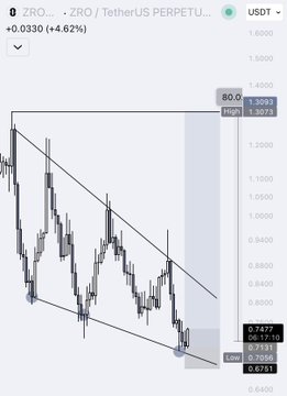 A TradingView chart of $ZRO/USDT shows the price at 0.7477 (+4.62%) with highlighted resistance at 1.3093 and a descending channel pattern, visually supporting the post's bullish claim of a potential +80% breakout pump.