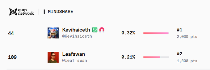 The image shows a quipnetwork Mindshare leaderboard where user "Kevihaiceth" (@Kevihaiceth) holds the #1 rank with 2,000 points and a 0.32% mindshare, followed by "Leafswan" (@Leaf_swan) at #2 with 1,800 points and 0.21% mindshare. This illustrates the author's point that despite being ranked 44th on the seasonal challenge, they can still focus on dominating the weekly leaderboard, where they appear to have surpassed previous leader Kevihaiceth to climb to the #2 spot just 200 points behind first place.