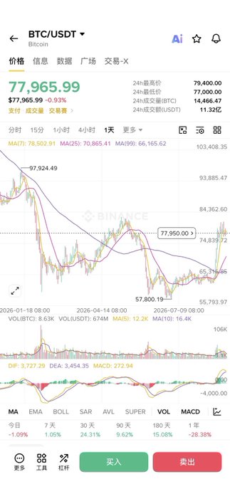 A Binance trading chart displays Bitcoin (BTC/USDT) priced at $77,965.99, down 0.93%, with the post referencing Strategy's recent $369.7 million purchase of 4,603 BTC at an average of ~$80,300—slightly above the current price shown on the chart. The image supports the narrative by illustrating the market price context surrounding this large corporate Bitcoin acquisition.