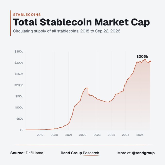 A line chart titled 'Total Stablecoin Market Cap' showing the circulating supply of all stablecoins from 2018 to September 22, 2026, peaking at $306b, sourced from DefiLlama by Rand Group Research.