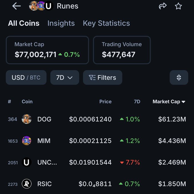 A screenshot of a cryptocurrency tracking app displaying the "All Coins" tab filtered by "Runes," showing the top 4 by market cap: DOG (#364, $61.23M, up 1.0%), MIM (#1653, $4.436M, up 1.2%), UNC/UG (#2051, $2.469M, down 7.7%), and RSIC (#2273, $1.850M, up 0.7%), with a total market cap of $77,002,171 (+0.7%) and trading volume of $477,647. The image directly illustrates the post's claim about "the top 4 runes by Market Cap," tagging the respective creators of $DOG, $MIM, $UG, and $RSIC amid a narrative of "chaos brewing."