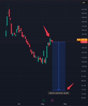 A dark financial candlestick chart shows a downward trend in the price of an asset valued in USD, with red arrows pointing to a high near $150 and a projected low of '-65.47 (-45.37%) -8.34' near $80.