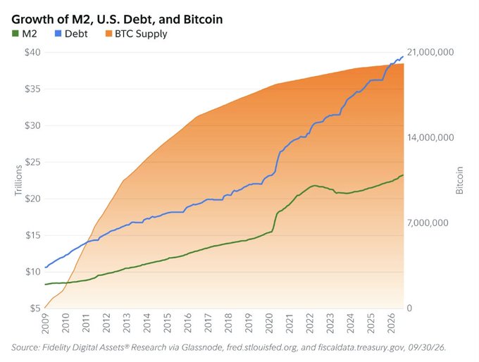 The chart, titled “Growth of M2, U.S. Debt, and Bitcoin,” shows BTC Supply, M2, and U.S. Debt rising from 2009 to 2026, with Bitcoin’s supply reaching nearly 21 million and the other measures approaching $40 trillion. Fidelity Digital Assets argues Bitcoin is a compelling investment amid currency debasement and inflation, citing its supply-demand dynamics alongside perpetual preferred stock.