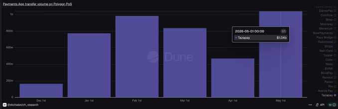 The image shows a colorful bar chart with purple bars representing numbers, which are likely data points related to cryptocurrency or payment activity. The chart appears to be a dashboard for an online payment system, showing a positive trend in transfers over time. A post has been made celebrating this increase, and the creator is referred to as @tazapay.