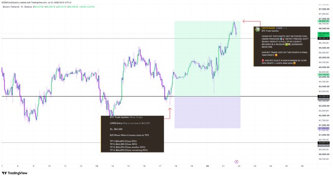 A TradingView chart of Bitcoin (BTC/USD) on Binance displays a long trade setup with entry around $63,200 and clear targets: Stop Loss at $61,350, Take Profits at $63,850 (50%), $64,300 (80%), and $65,250 (100%), alongside a recap highlighting a 3,720+ pip profit and 5.89% raw gain on the signal.