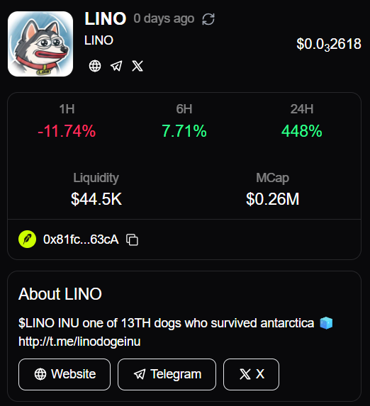 A cryptocurrency tracker page displays information for LINO, showing a price of $0.032618 with a 1H change of -11.74%, 6H change of 7.71%, and 24H change of 448%, alongside liquidity and market cap figures.