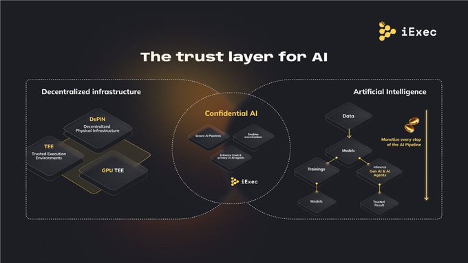 An infographic from iExec titled "The trust layer for AI" showing the intersection of Decentralized infrastructure and Artificial Intelligence for Confidential AI.