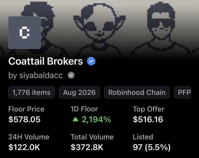 An NFT collection page on OpenSea titled "Coattail Brokers" by siyabaldacc, showing 1,776 items on the Robinhood Chain with a floor price of $578.05 and a 1D floor increase of 2,194%.