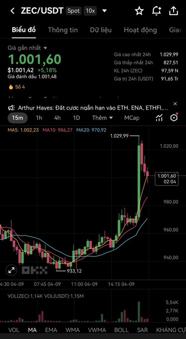 A cryptocurrency trading chart for ZEC/USDT Spot showing a price of 1,001.60 with a +5.18% gain, featuring candlestick patterns and moving averages on a 15-minute timeframe.