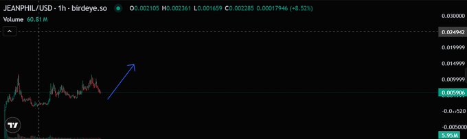 A candlestick chart of JEANPHIL/USD on birdeye.so shows the token trading at $0.002906 with a 24-hour gain of 8.32% and volume of $605.81K, featuring a blue arrow highlighting the recent upward price rally that aligns with the post's mention of whales accumulating $37,000 worth of JEANPHIL during the price surge.