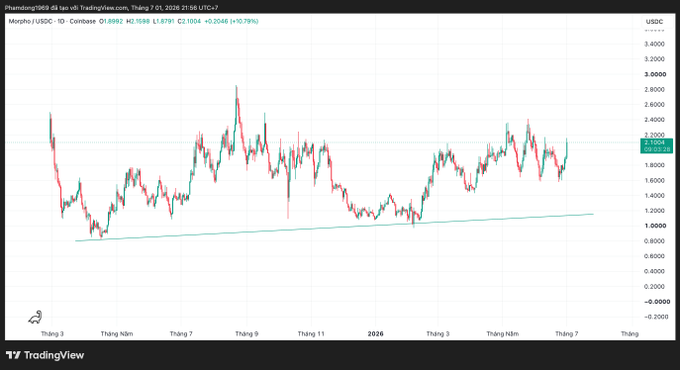 A TradingView chart showing the PHAMAN/1000 (PhamAn) trading pair on Binance with a 'Morpha/USDC' indicator, displaying 1-day candlesticks on Vietnamese timeframe labels and an ascending trendline support.