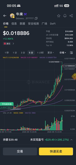 A Binance mobile app screenshot displays the token '牛来' (0xbeea...377777) trading at $0.018886 with +12.46% increase, showing detailed candlestick charts and a portfolio profit of +$29.49 (+295.27%).