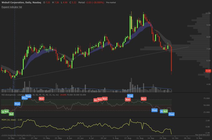 A daily candlestick chart of Webull Corporation (NASDAQ: BULL) showing a sharp decline from highs near $10 down to $5.27 (-28%), with technical indicators (RSI at 34.04, Bear signals) confirming the bearish breakdown that the post commemorates with "RIP to the WeBears."