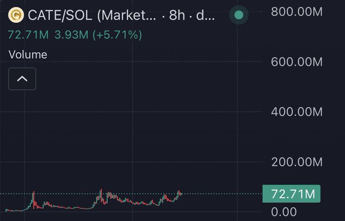 A dark-themed financial chart displays CATE/SOL market data, showing a volume of 72.71M, 3.93M (+5.71%) over an 8-hour timeframe.