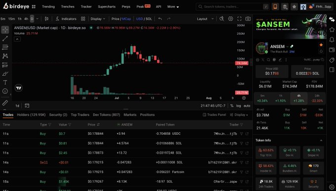 Birdeye trading interface showing ANSEM/USD market cap with a candlestick chart, current price $0.1798, and trading data including top traders and positions.
