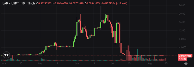 A 1-day candlestick chart for LAB/USDT shows the token's price rallying from early April through June, peaking near $20 before sharply falling to around $2.46 by early August. With the post "$LAB Besting," the image likely highlights LAB's impressive earlier gains, despite the recent steep 12.46% decline noted on the chart.