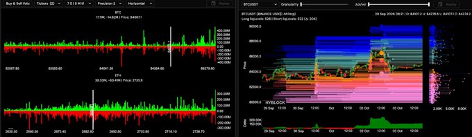 The image shows a TradingView chart of BTCUSD (Bitcoin/US Dollar) on a 1-day timeframe, with the current price at 84,011.20 (-1.64%), alongside a Bybit liquidation heatmap showing estimated long-liquidation levels (113,106.5) and short-liquidation levels (1,082,341.11) at 100x leverage. The chart visually supports the post's claim that Bitcoin appears vulnerable to further downside, as the liquidation map reveals greater potential long-liquidation levels below current price levels, indicating potential selling pressure ahead.