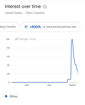 Google Trends chart showing search interest in "Bitkey" in the United States over the past 3 months, showing a +500% increase and a sharp spike to 100 at the end of July/start of August.