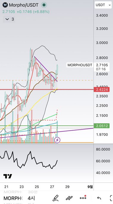 Trading chart showing Morpho/USDT (MORPHOUSDT) at 2.7105 (+6.88%) with moving averages, key levels at 2.4224 and 2.0512, and an RSI indicator.