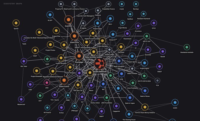 An 'ECOSYSTEM GRAPH' displaying a network diagram with the Quantum Liquid Asset (QUANT) at the center, connecting numerous cryptocurrency and finance-related nodes such as Project Banks, Bank of England, RWA, Mastercard, Chainlink, and Deutsche Bank.