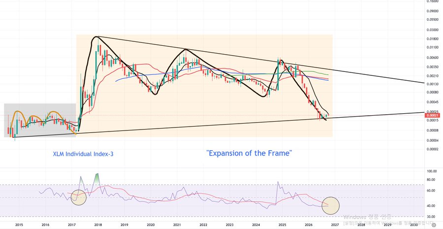 A financial chart titled 'XLM Individual Index -3' with the subtitle 'Expansion of the Frame' shows candlestick patterns, moving averages, and an RSI indicator below.