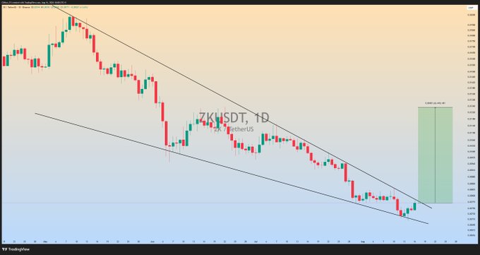 A TradingView chart of ZK/USDT on the daily timeframe displays a falling wedge pattern with converging trendlines, accompanied by a highlighted green projected target zone on the right side showing a potential upward price move. The chart visually supports the post's bullish breakout thesis, illustrating the technical setup for an anticipated rally.