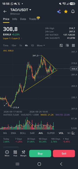 A Binance chart showing TAO/USDT at $308.8 (+0.23%), with the price testing a key trendline support after a 31.85% monthly rally—hinting at the critical "decision time" the caption refers to as TAO approaches a breakout or reversal.
