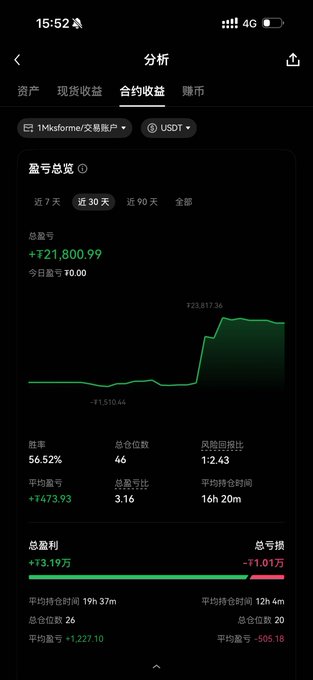 A Chinese-language crypto trading app analytics screen showing 30-day contract profit of +¥21,800.99, a win rate of 56.52%, 46 total trades, a profit/loss chart peaking near ¥23,817.36, and a total P&L of +¥3.19万 versus -¥1.01万.