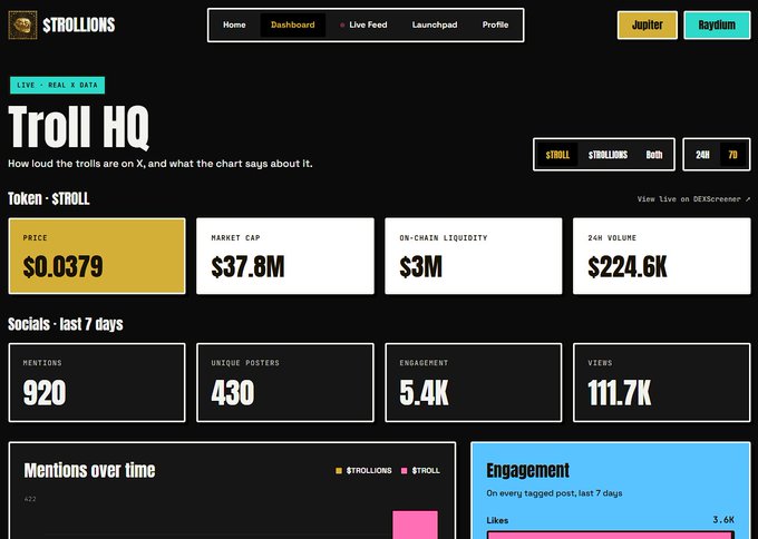 Screenshot of the Strollions Dashboard showing Troll HQ metrics for $TROLL token, including price of $0.0379, $37.8M market cap, $3M on-chain liquidity, $224.6K 24h volume, and social stats like 920 mentions and 5.4K engagement.