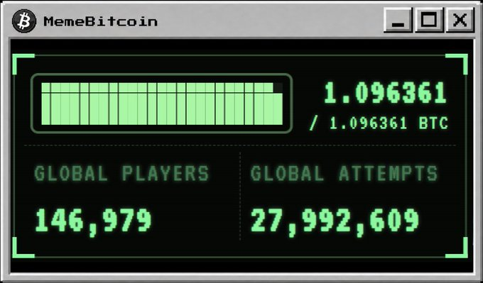 A retro-styled window displaying a 'MemeBitcoin' progress bar at 1.096361 / 1.096361 BTC, with global statistics showing 146,979 players and 27,992,609 attempts.
