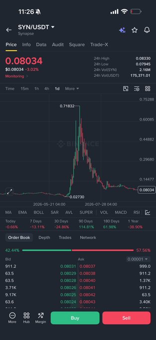 A cryptocurrency trading app screenshot for SYN/USDT on Synapse, showing price at $0.08034 (+3.02%) with a 24h volume of 175,371.01, featuring a candlestick chart and order book with Buy/Sell buttons.