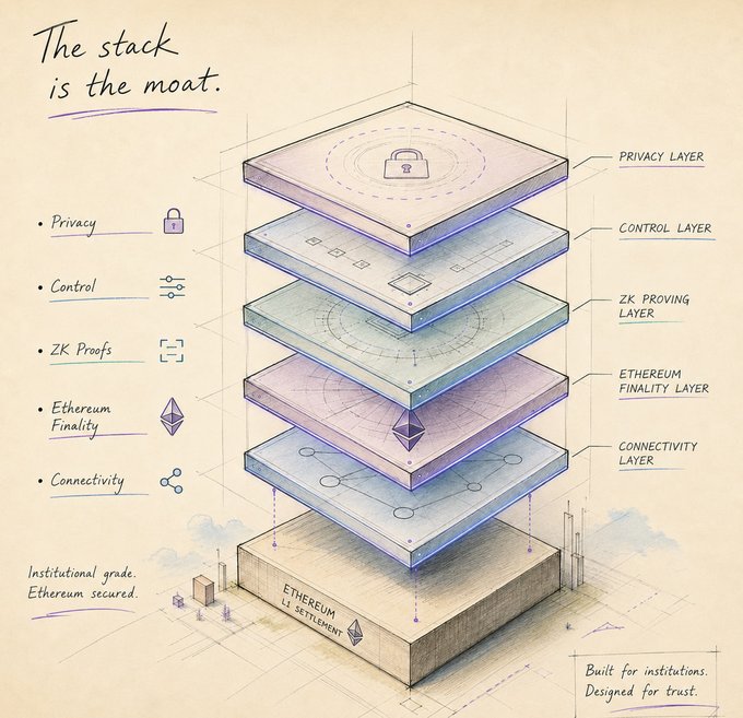 The image features a stack of square blocks with different colored labels, including "focus", "privacy", "control", "profit", "ethronym", "connectivity", and "financial infrastructure". The blocks are arranged in a way that suggests they represent various aspects of institutional crypto racing. The post is about the real institutional crypto race, which focuses on how institutions can use blockchain technology without compromising privacy, compliance, or settlement guarantees. The image seems to be related to this topic as it highlights the importance of considering these factors when developing and implementing blockchain solutions in the financial industry.