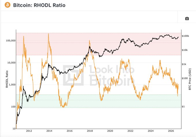 A line chart titled 'Bitcoin: RHODL Ratio' from Look Into Bitcoin shows the RHODL ratio (orange line) and BTC price (black line) from 2012 to 2026.