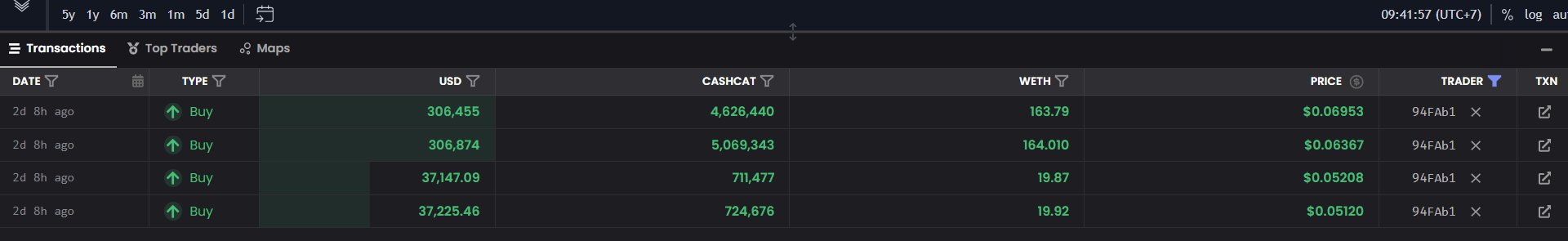 A transaction history table showing four 'Buy' transactions from 2d 8h ago by trader 94FAb1, with USD values ranging from $37,147 to $306,874, CASH amounts in millions, and prices around $0.05-$0.07.