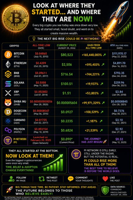 A cryptocurrency infographic titled 'LOOK AT WHERE THEY STARTED... AND WHERE THEY ARE NOW!' showing all-time low and current prices for major cryptos including Bitcoin (BTC), Ethereum (ETH), BNB, Solana (SOL), XRP, Shiba Inu (SHIB), Dogecoin (DOGE), Cardano (ADA), Polygon (MATIC), and Pi Network (PI).