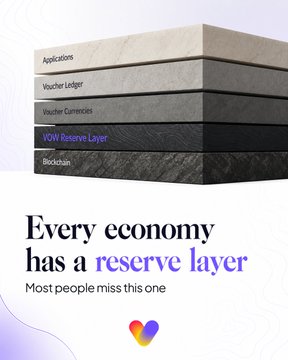 The image depicts a layered stack representing the VOW economy structure, with foundational layers labeled "Blockchain," "VOW Reserve Layer" (highlighted in purple), "Voucher Controller," "Voucher Ledger," and "Applications" at the top. Below the graphic, text reads "Every economy has a reserve layer — Most people miss this one," reinforcing the post's message that $VOW functions as the reserve layer backing transferable discount rights within its voucher ecosystem, similar to how banks and payment networks hold reserves.