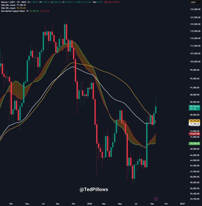 A weekly candlestick chart of Bitcoin/USD (MEXC) shows price falling to $77,785.48 (-3.15%) with EMAs at 70,330.52 and 75,629.56, illustrating BTC's drop below the critical $84,000/$83K support zone mentioned in the caption and signaling potential for deeper correction.