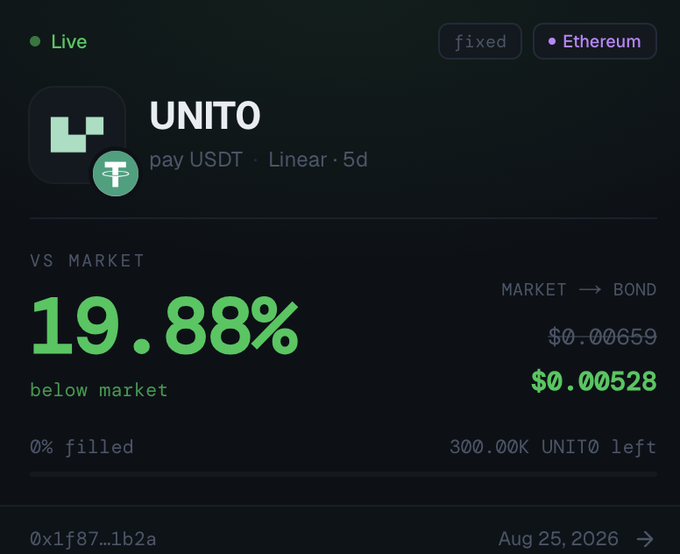 A dark-themed crypto dashboard showing a 'Live' sale for UNITO token on Ethereum, priced 19.88% below market at $0.00528, with 300.00K UNITO left and dated Aug 25, 2026.
