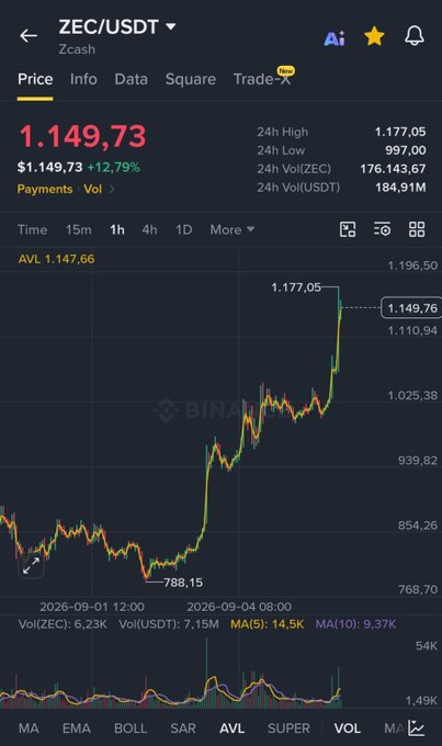 A Binance chart for **ZEC/USDT (Zcash)** shows the price up **+12.79% to $1,149.73**, with a dramatic rally from a recent low of **$788.15** to a 24h high of **$1,177.05**, poking fun at ZEC short sellers caught on the wrong side of the pump.